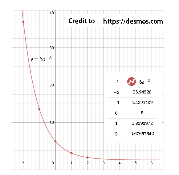 y=5(e)^-x